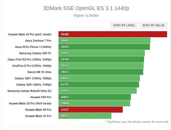 外媒测试<a href='https://www.huawei.com/cn/?ic_medium=direct&ic_source=surlen' target='_blank'><u>华为</u></a>5nm麒麟9000性能：超越骁龙865+ 多核表现优于A13