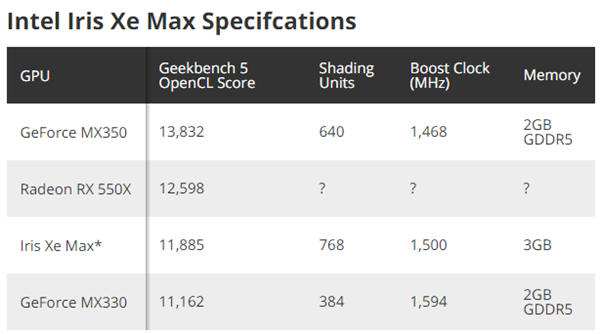 Intel锐炬Xe Max独显性能曝光：略好于NVIDIA MX330