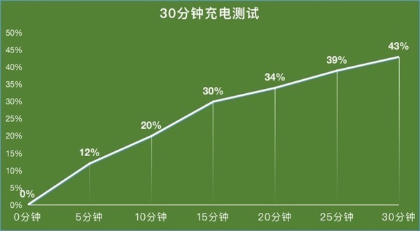 iPhone 12续航崩 散热烂？上手实测给你答案