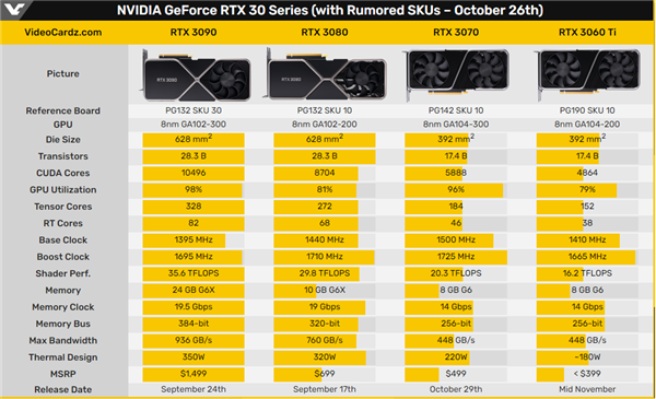 2999元取代RTX 2080 Ti？RTX 3060 Ti规格偷跑