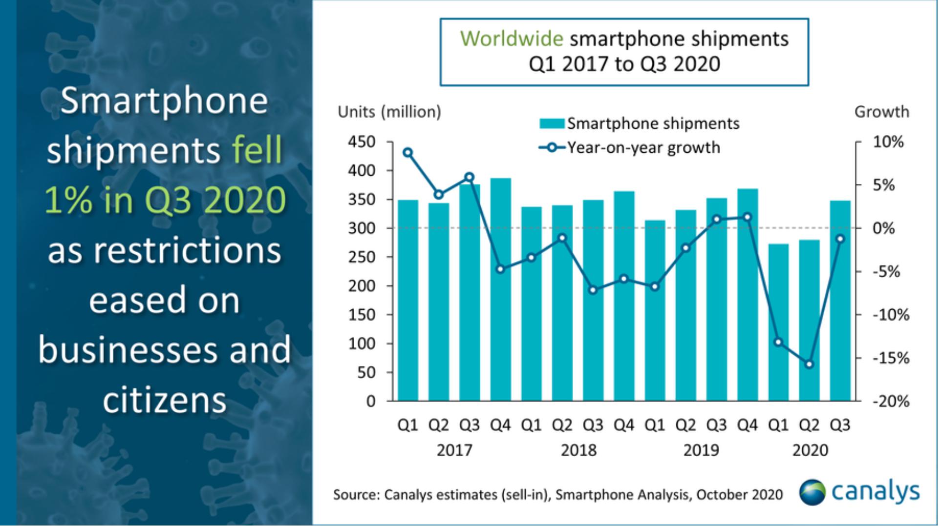 Canalys：小米Q3逆势大涨，全球智能手机市场份额进入前三