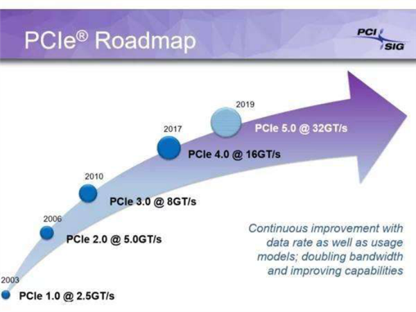 PCIe 4.0与NVMe碰撞 SSD再度挑战速度极限