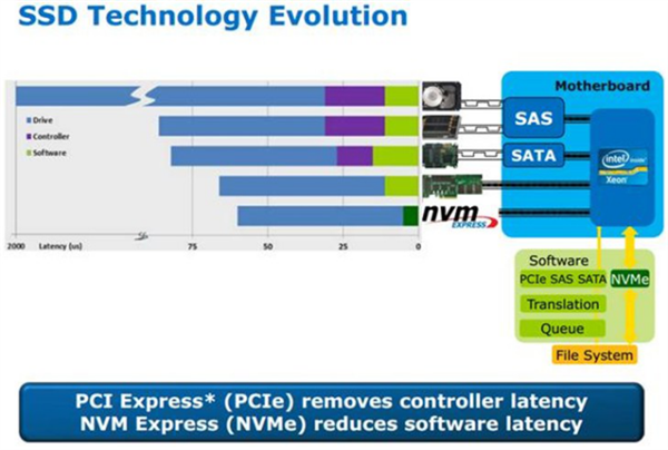 PCIe 4.0与NVMe碰撞 SSD再度挑战速度极限