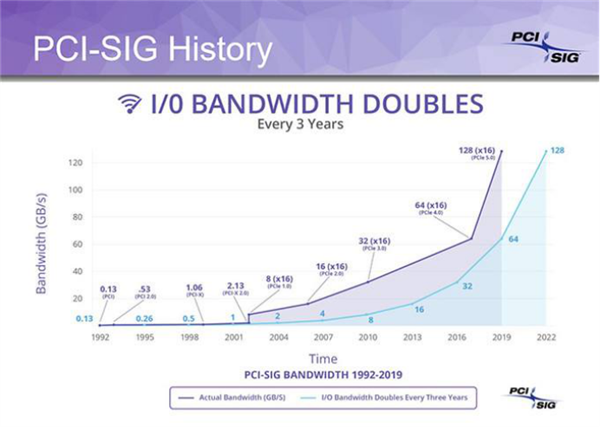 PCIe 4.0与NVMe碰撞 SSD再度挑战速度极限