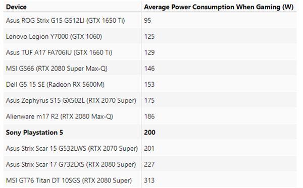 实测显示：<a href='https://www.sony.com.cn/' target='_blank'><u>索尼</u></a>PS5功耗比RTX 2080 Max-Q游戏本还高