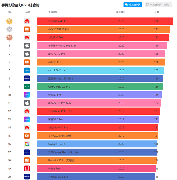 DXO公布<a href='https://www.apple.com/cn/' target='_blank'><u>苹果</u></a>iPhone 12 Pro Max拍照得分：总分130 仍不及<a href='https://www.huawei.com/cn/?ic_medium=direct&ic_source=surlen' target='_blank'><u>华为</u></a><a href='http://www.mi.com/' target='_blank'><u>小米</u></a>