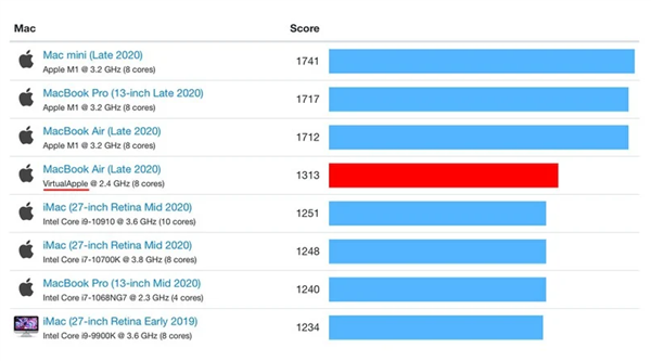 苹果M1模拟x86测试成绩：依然比Intel酷睿i9快