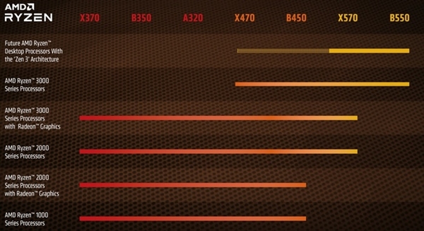 AMD Zen3实在太香!300系老主板有办法兼容吗