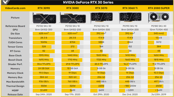 RTX 3060 Ti FE公版谍照曝光：更便宜的安培显卡