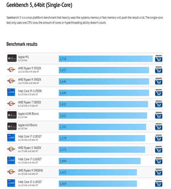 Geekbench 5单核性能排名：<a href='https://www.apple.com/cn/' target='_blank'><u>苹果</u></a>M1第一 力压Ryzen 9 5950X/i9-11900K