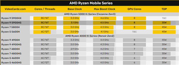 华硕17寸游戏本偷跑：Zen3锐龙7 5800H搭档RTX 3060 6GB显卡