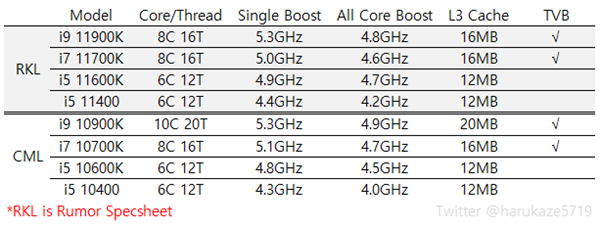 11代酷睿i5、i7、i9详细规格泄露：10核果然没了