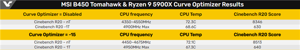 微星B450主板率先支持AMD降压超频神技：CPU频率逼近5GHz