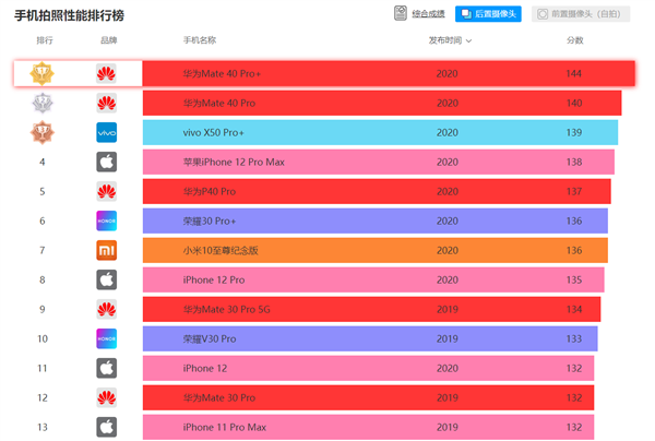 华为Mate 40 Pro+ DxOMark成绩公布：139分无敌寂寞