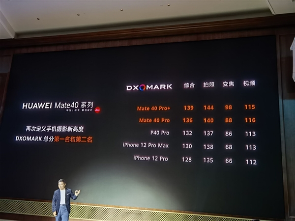 <a href='https://www.huawei.com/cn/?ic_medium=direct&ic_source=surlen' target='_blank'><u>华为</u></a>Mate 40 Pro+ DxOMark成绩公布：139分无敌寂寞