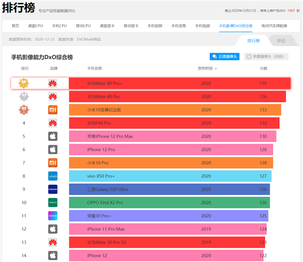 华为Mate 40 Pro+ DxOMark成绩公布：139分无敌寂寞