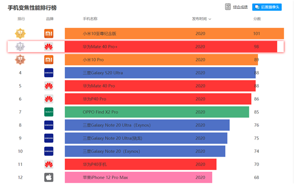 华为Mate 40 Pro+ DxOMark成绩公布：139分无敌寂寞