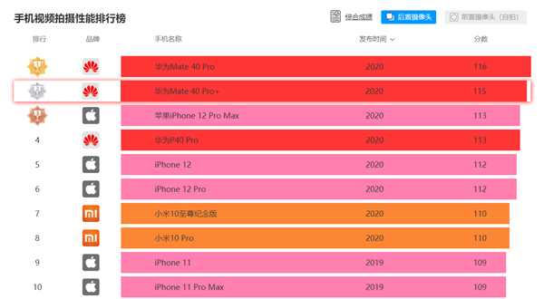 华为Mate 40 Pro+ DxOMark成绩公布：139分无敌寂寞