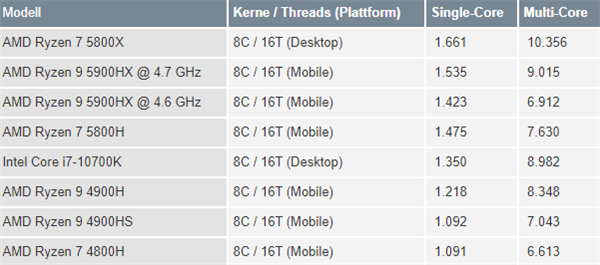 8核4.7GHz AMD锐龙9 5900HX处理器性能无限逼近桌面Zen3