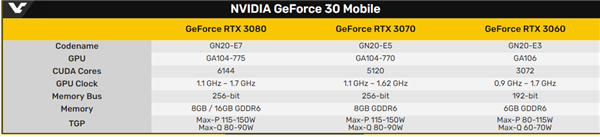 RTX 3080/3070/3060笔记本显卡规格曝光：老黄挥起屠龙刀