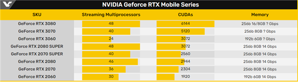 RTX 3080/3070/3060笔记本显卡规格曝光：老黄挥起屠龙刀