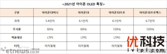 曝iPhone 13延续四种型号：Pro系列刷新率达120Hz