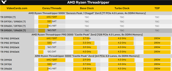 AMD Zen3线程撕裂者曝料：16核心回归、名字凌乱