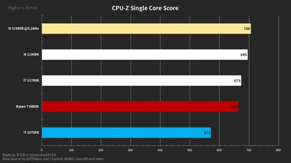 Logo曝光Intel 500系主板：原生支持11代酷睿桌面处理器