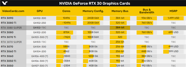 RTX 3080/3070 Super这就来了？老黄刀法有点凌乱