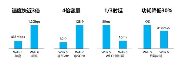 Wi-Fi 6E大招已出 和Wi-Fi 6相比有何不同？