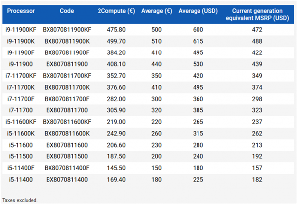 多家零售商偷跑11代酷睿桌面处理器售价 核心数量更少价格更贵
