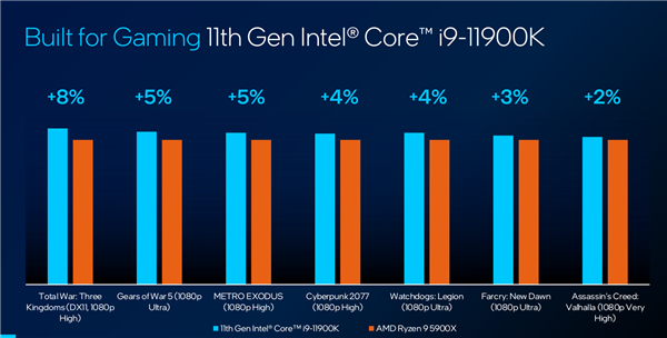 Intel 11代桌面酷睿i9为何从10核退回8核？14nm工艺塞不下了