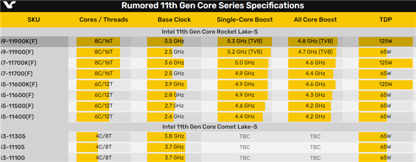 14nm飙上5.3GHz！满血版11代酷睿i9-11900K第一次现身