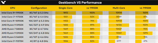 14nm飙上5.3GHz！满血版11代酷睿i9-11900K第一次现身