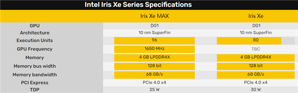 Intel Iris Xe桌面显卡出货：华硕/七彩虹首发、核心阉割1/6