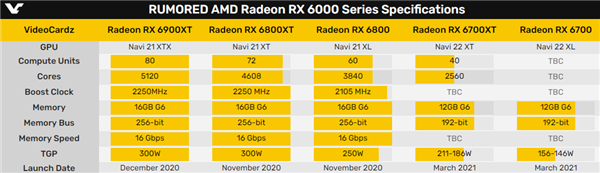 AMD RX 6700 XT确认：12GB显存对标RTX 3060