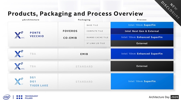第一次公开！Intel Xe HPG游戏独立显卡跑起来了