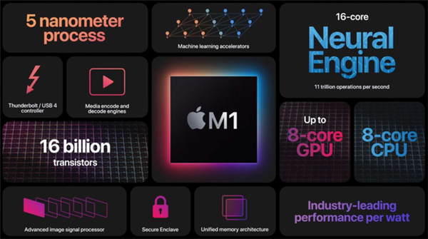 苹果M1X处理器现身跑分网站：GPU规模翻倍
