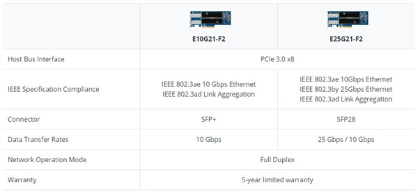 群晖发布2.5万兆网卡：你能喂饱吗？