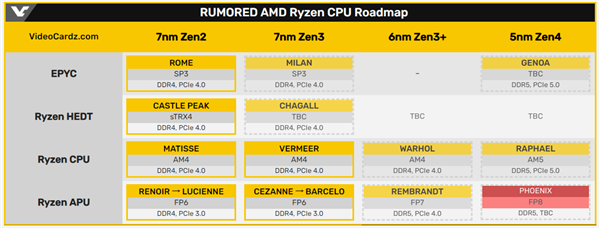 5nm Zen4架构：AMD锐龙7000处理器曝光