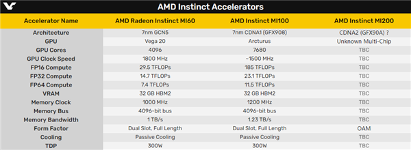 AMD Instinct MI200计算卡首曝：第一次用上MCM多芯封装