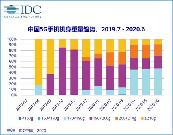 怪不得5G手机多数都是“砖头”！把5G手机做轻薄很难