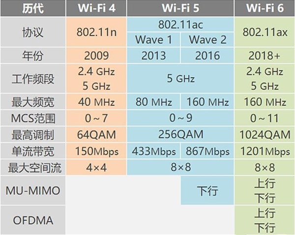 Wi-Fi 5和Wi-Fi 6有何区别？一文读懂