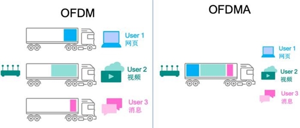 Wi-Fi 5和Wi-Fi 6有何区别？一文读懂