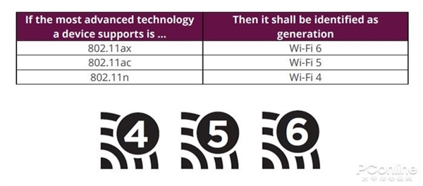 Wi-Fi 5和Wi-Fi 6有何区别？一文读懂