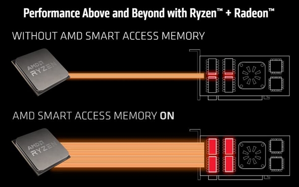 AMD SAM显存智取技术下放Zen2锐龙3000处理器：性能白给16%