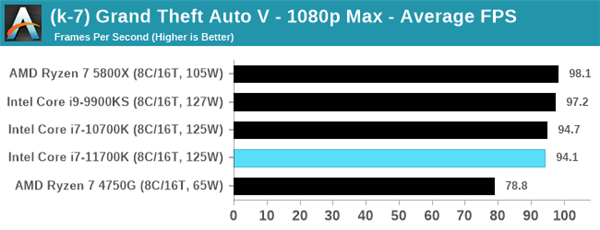 Intel 11代酷睿i7-11700K评测偷跑：性能猛增20％、功耗/温度爆炸