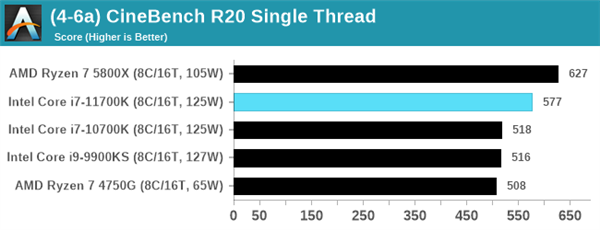 Intel 11代酷睿i7-11700K评测偷跑：性能猛增20％、功耗/温度爆炸