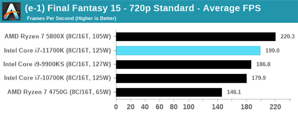 Intel 11代酷睿i7-11700K评测偷跑：性能猛增20％、功耗/温度爆炸