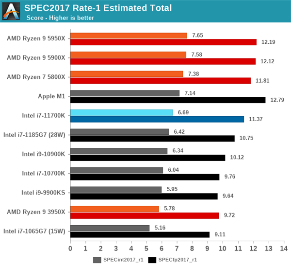 Intel 11代酷睿i7-11700K评测偷跑：性能猛增20％、功耗/温度爆炸